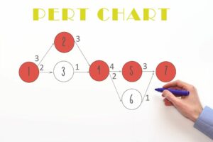 Diagrama de PERT: Características y Pasos para hacer uno
